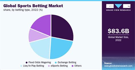 horse sports betting market - Horse Betting Market By Betting Type (Single, Multiple), By 